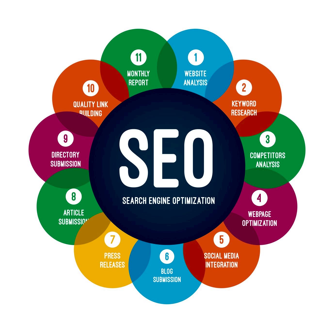 istanbul seo uzmanı